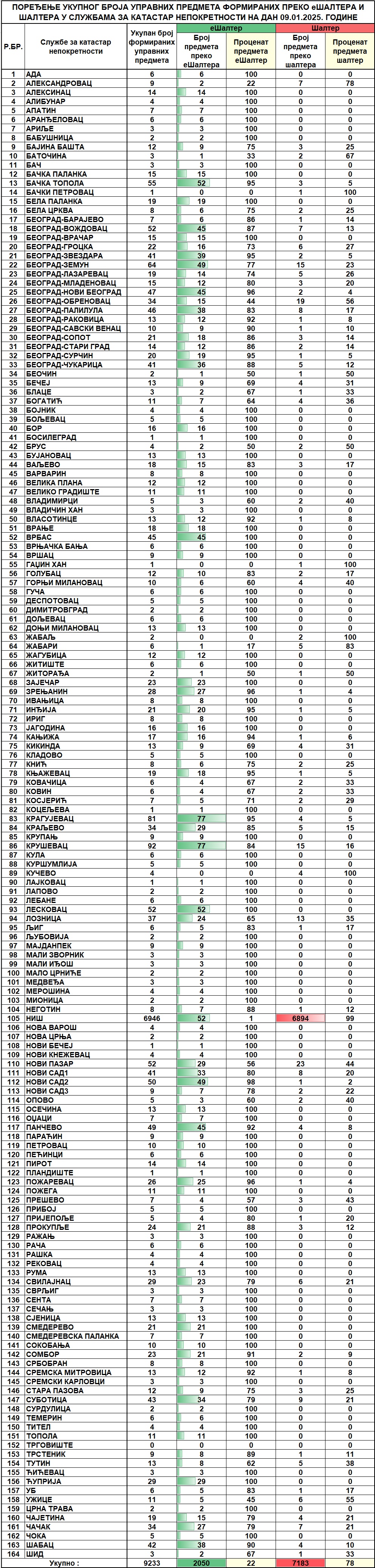 /content/images/stranice/statistika/2025/01/Dnevni izvestaj na dan 09.01.2025.jpg